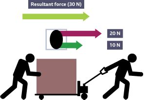 resultant force equation|resultant forces bbc bitesize.